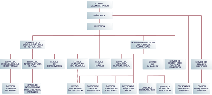 Organigrama de la autoridad portuaria de Vigo