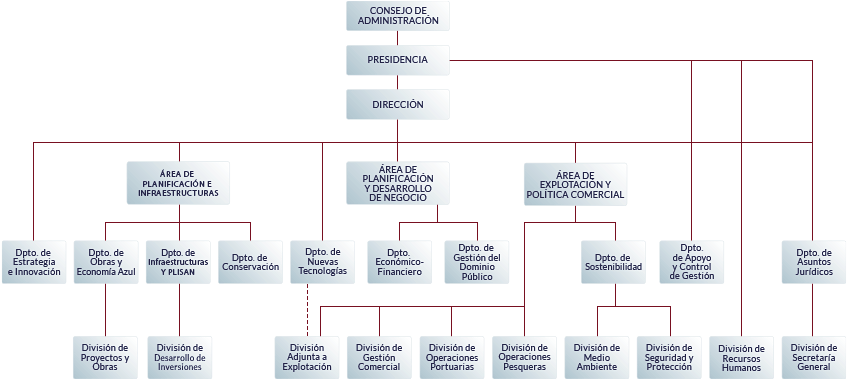 Organigrama de la autoridad portuaria de Vigo