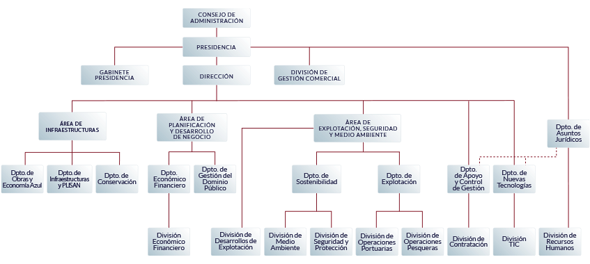 Organigrama de la autoridad portuaria de Vigo